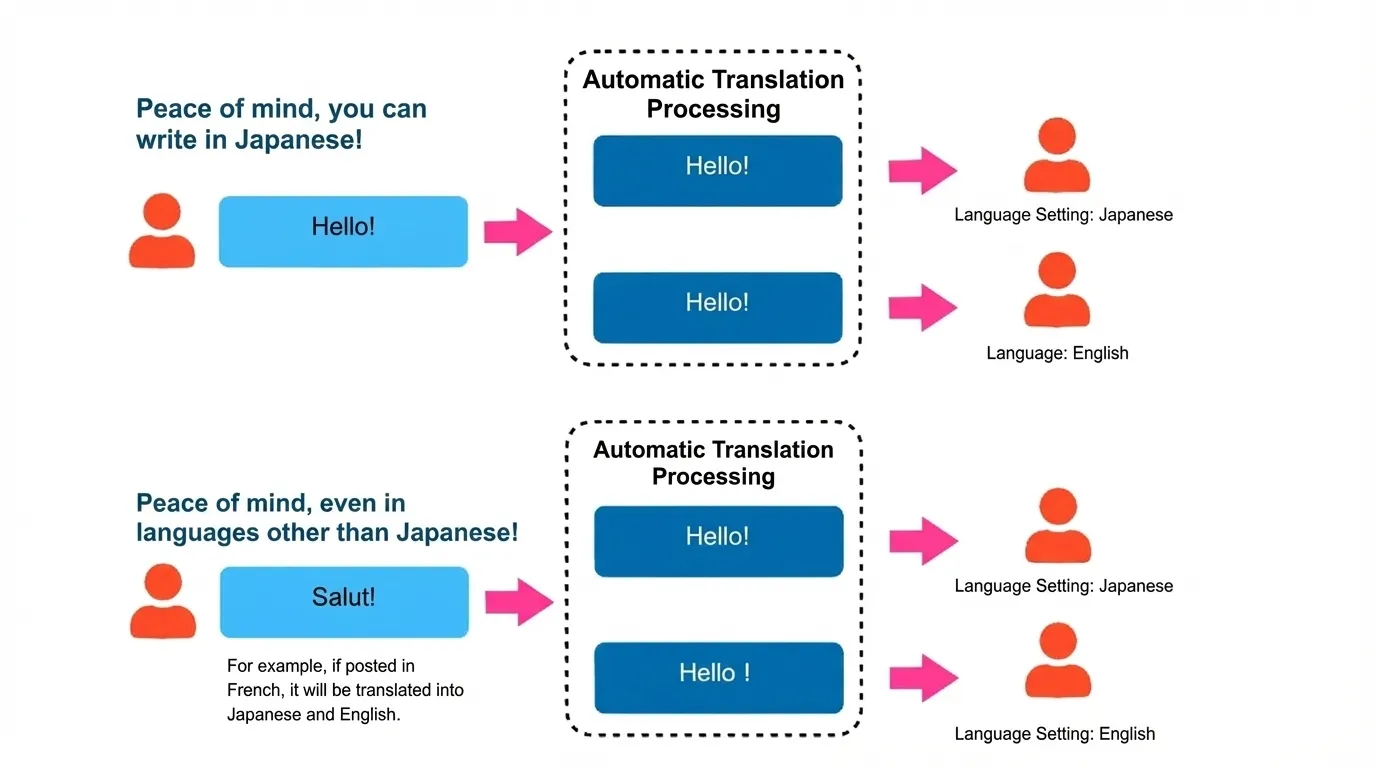 Diagram explaining Miley PTA automatic translation